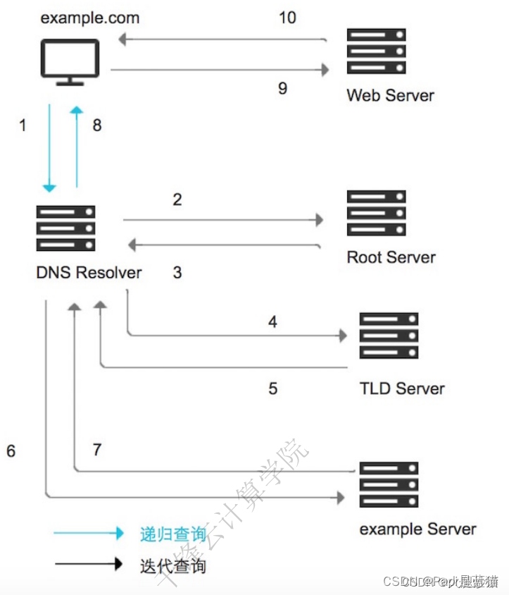 DNS解析过程详解-CSDN博客