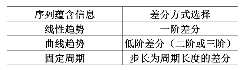 无季节效应的非平稳序列分析（一)