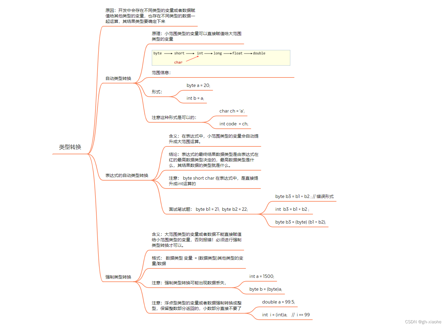 JAVA基础之类型转换