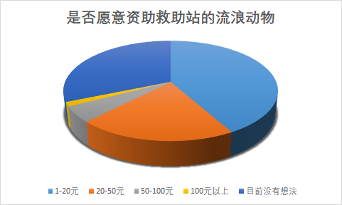 回收有效问卷931份,得到数据与分析如下:关于是否关注过校内流浪动物