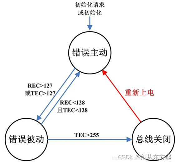 AUTOSAR知识点Com（十二）：CanSM-Busoff内容分析