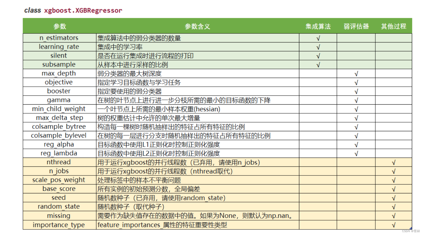 XGBoost学习-应用案例