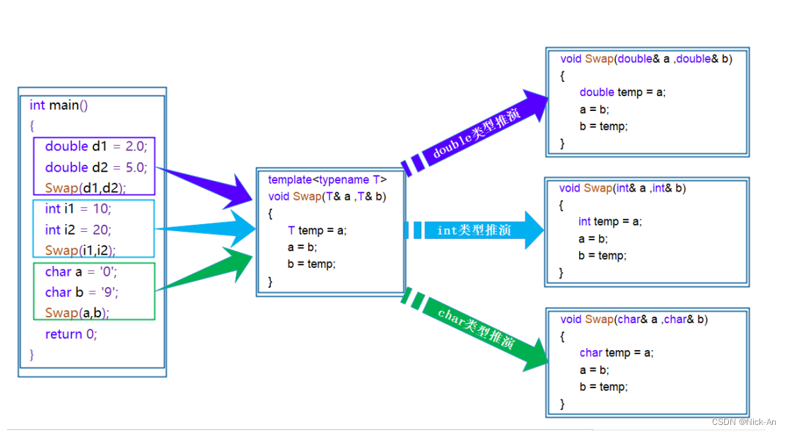 C++——模板简要介绍