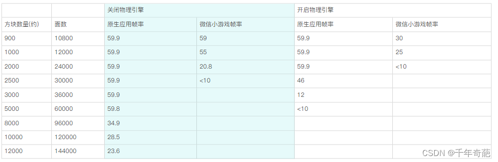 Unity项目转微信小游戏 微信小程序保姆教程，繁杂问题解决，及微信小游戏平台简单性能测试