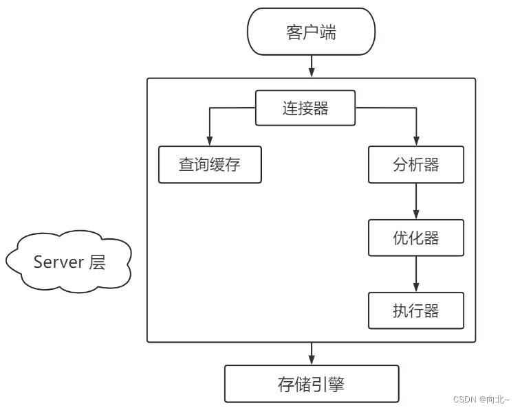 MySQL 架构