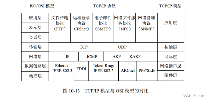 TCP/IP分层