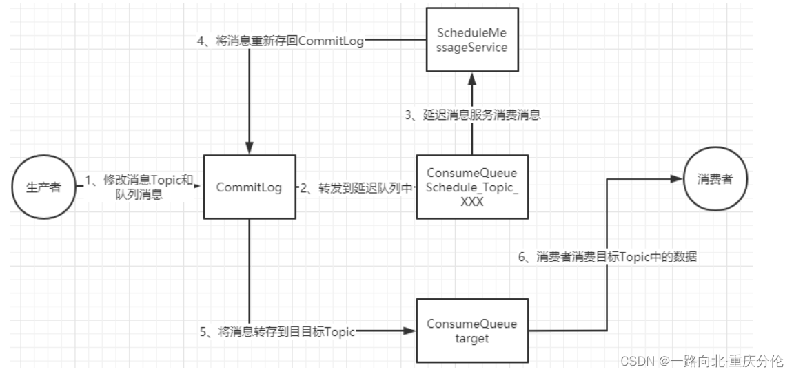 18-RocketMQ源码解读