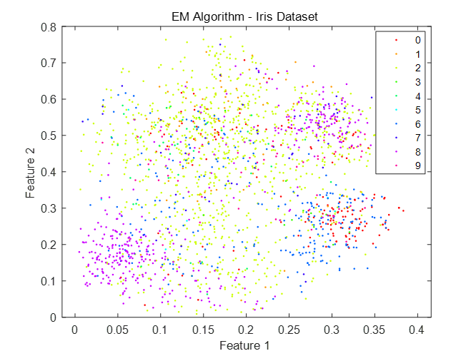 EM算法实现对iris数据集和meat数据集的分类【MATLAB版本】