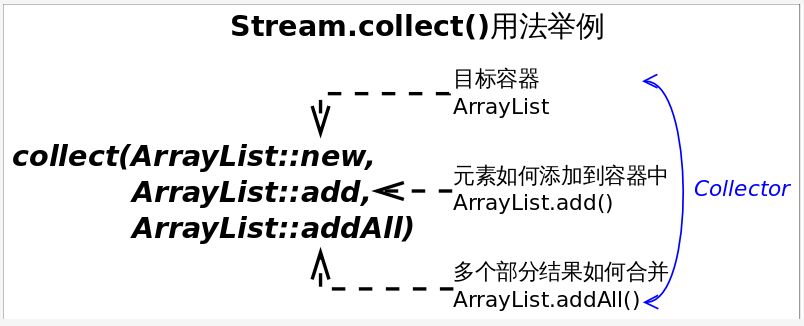 Lambda 表达式详解~Streams API~规约操作