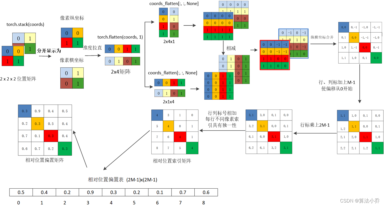 Swin Transformer之相对位置编码详解