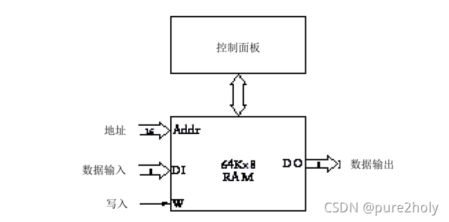 控制面板的64K*8RAM的阵列