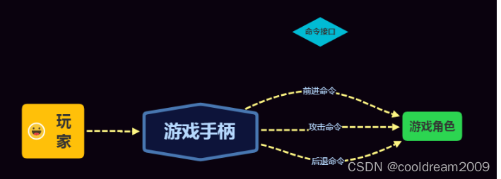 软件设计模式系列之十六——命令模式