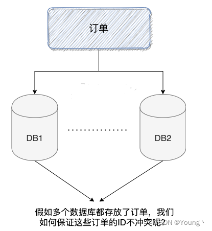 何为分布式 ID