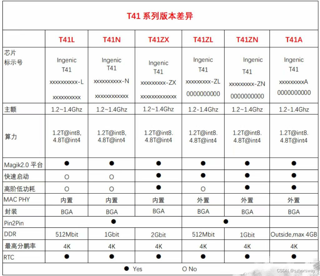 T40 T40N T40XP T40A 北京君正摄像头主控芯片_realtek usb摄像头主控开发-CSDN博客