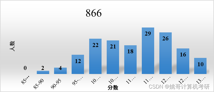 湖南大学计算机考研分析