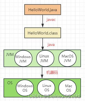 <span style='color:red;'>聊聊</span><span style='color:red;'>JVM</span>——类加载机制