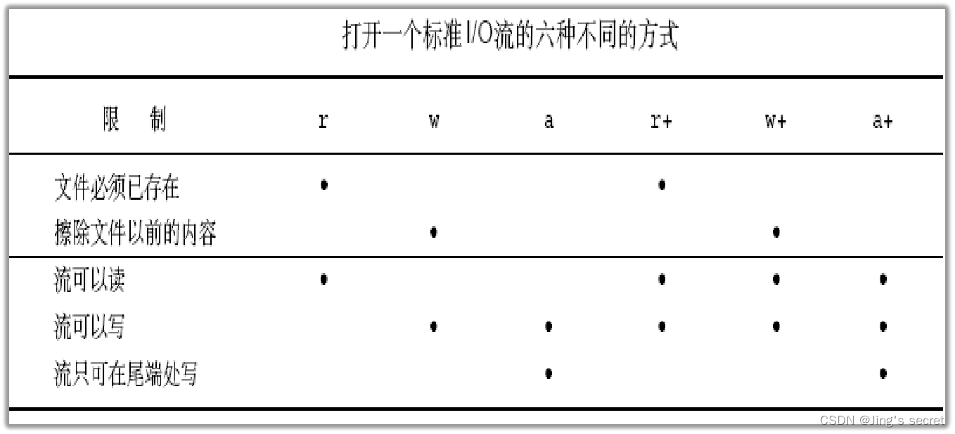 5.2 标准IO：文件的打开、关闭及代码实现