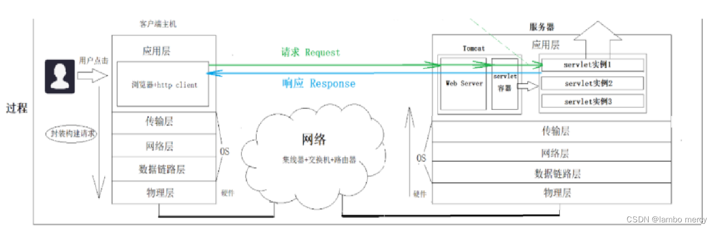 Servlet API 详解