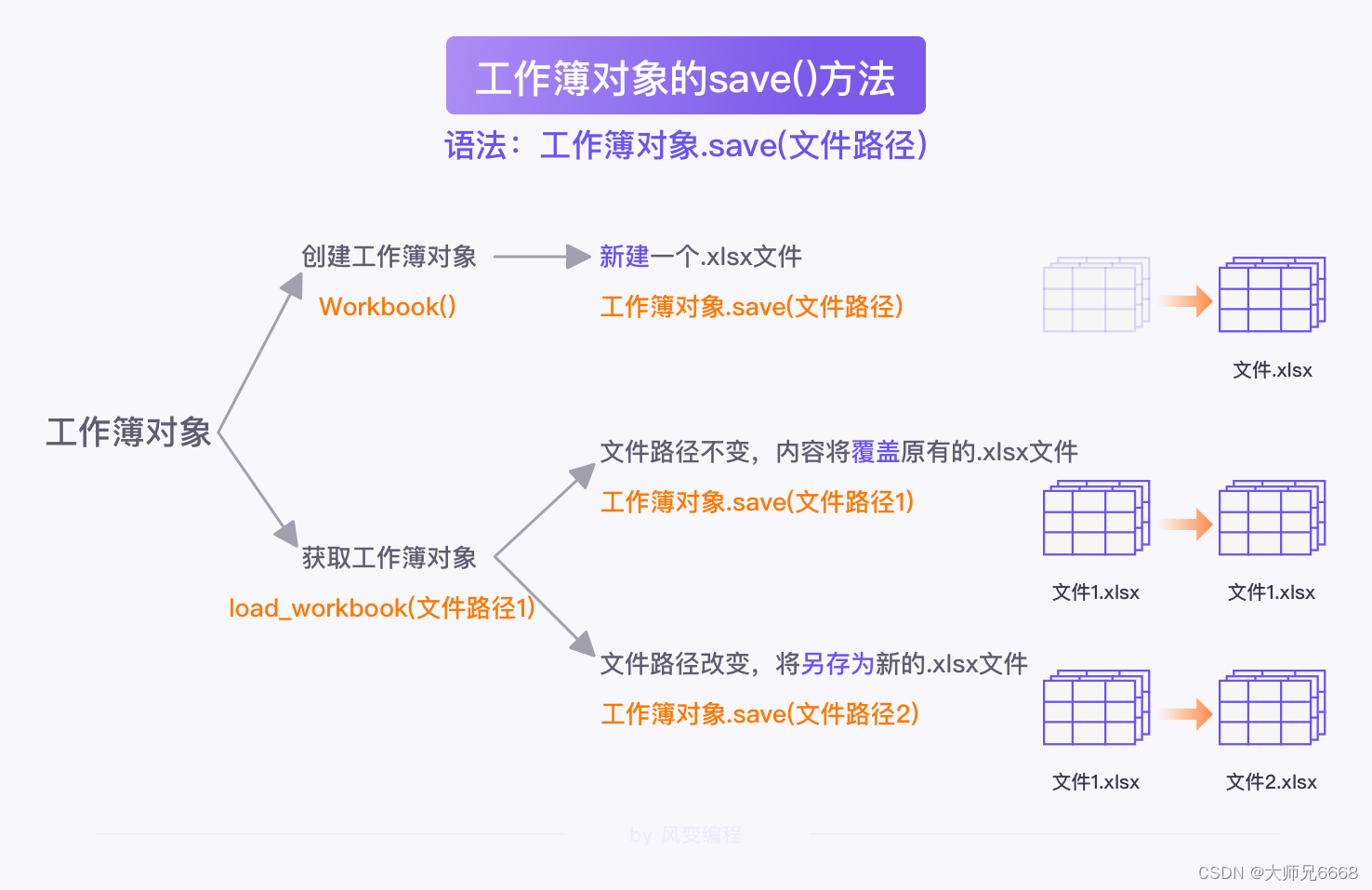 save() method