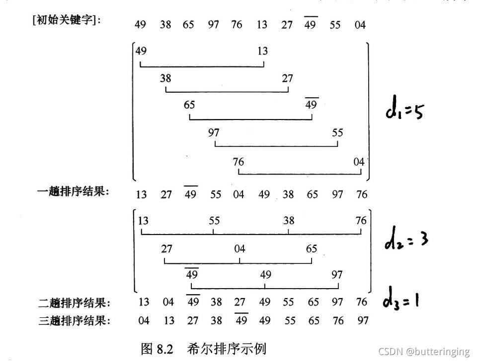 希尔排序示例