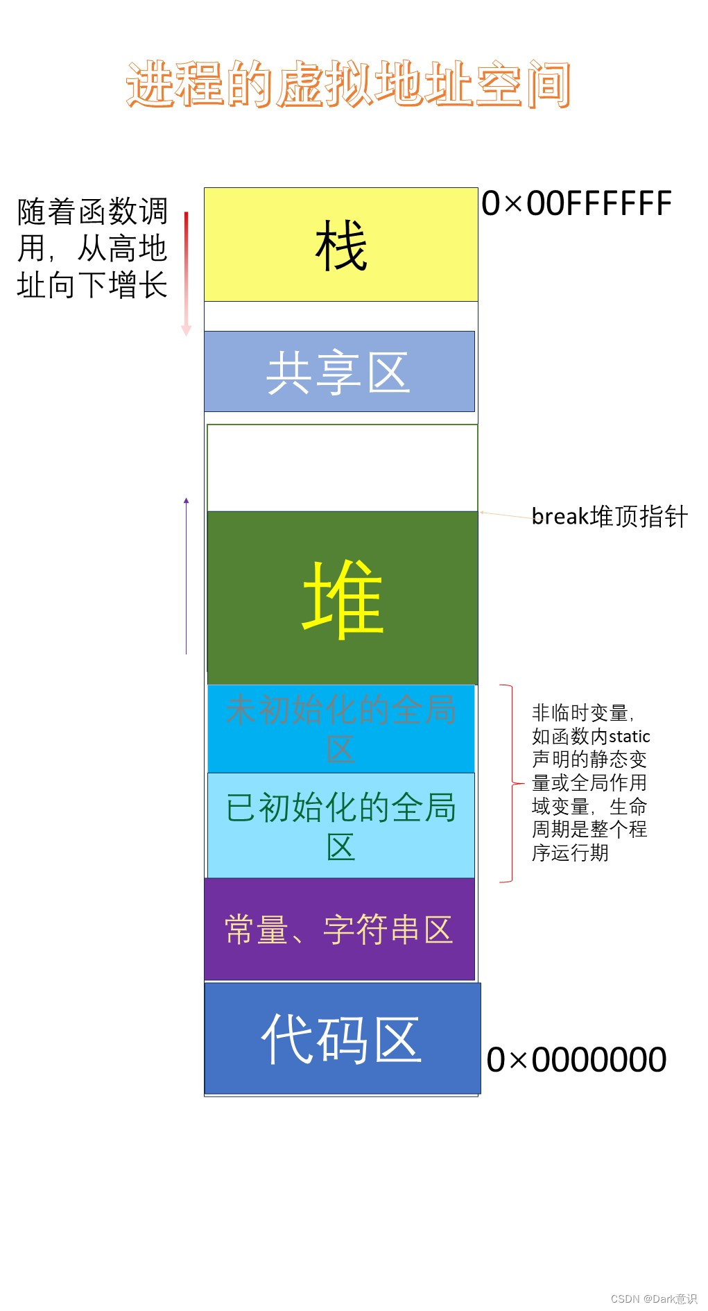 一文彻底搞懂虚拟地址空间