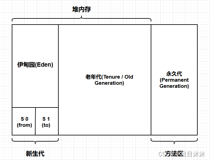 jdk7堆内存结构