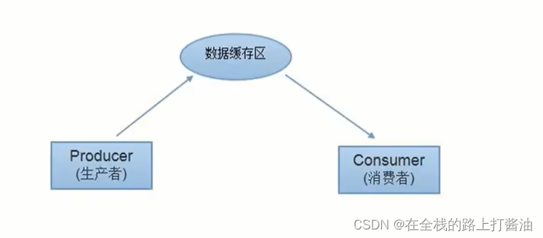 【JAVA】生产消费者问题