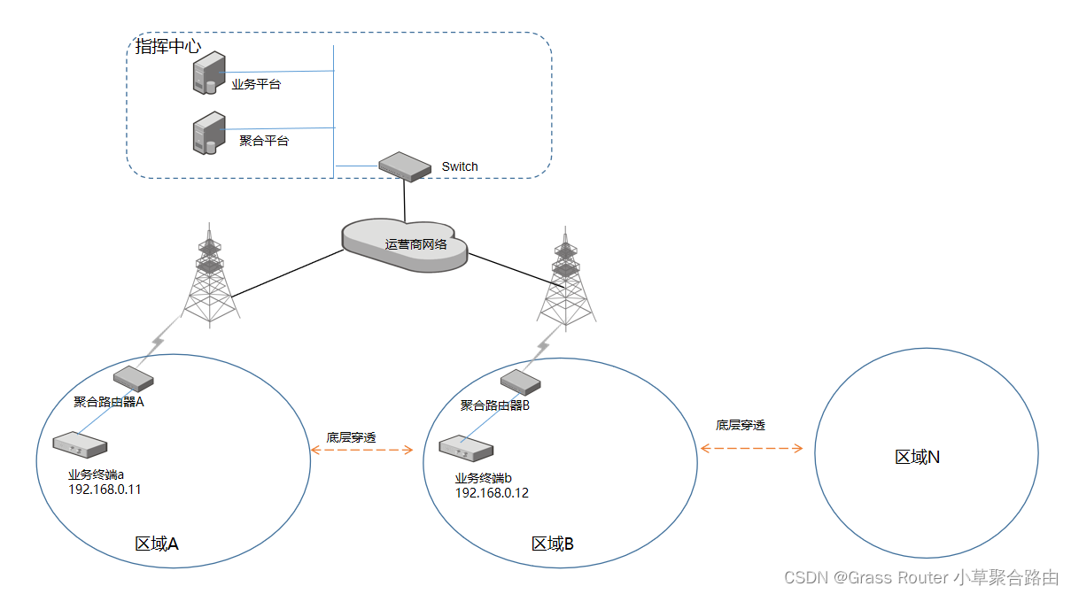 小草科技多链路聚合路由应用拓扑图