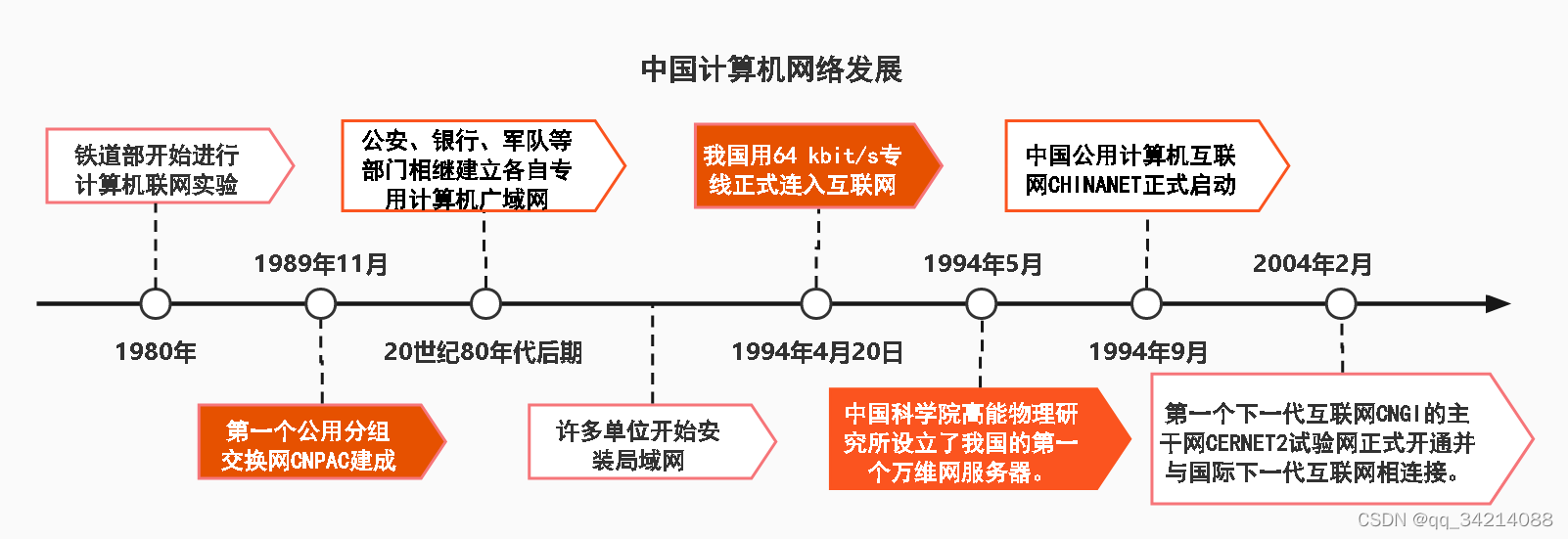 [外链图片转存失败,源站可能有防盗链机制,建议将图片保存下来直接上传(img-rbLJDwos-1641865328494)(images\1.4.1中国计算机网络发展.jpg)]