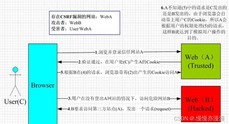 XSS和CSRF两种攻击方式