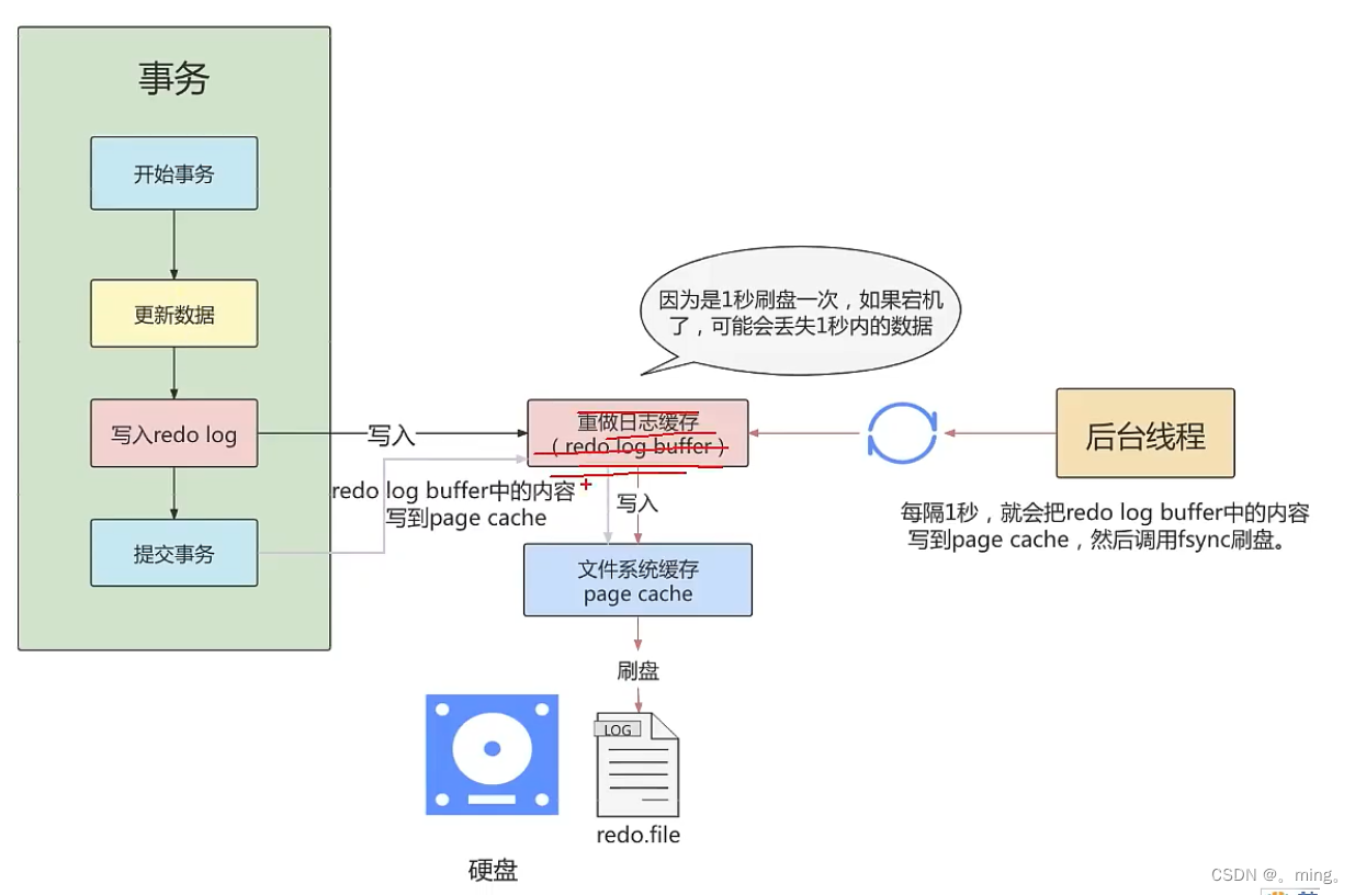 [外链图片转存失败,源站可能有防盗链机制,建议将图片保存下来直接上传(img-zfW1bSQa-1657677644909)(MySQL/1650957504388.png)]