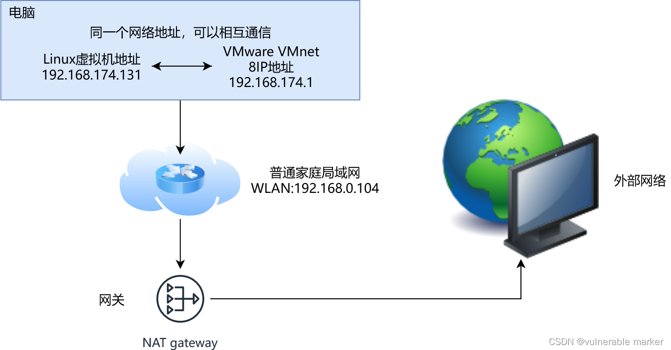 Linux网络配置