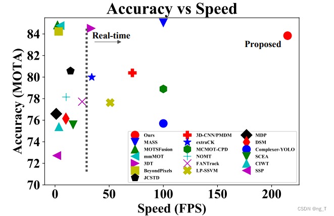 3D Multi-Object Tracking: A Baseline and New Evaluation Metrics论文阅读记录 ...