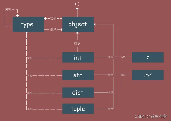 python 的 object 与type的关系