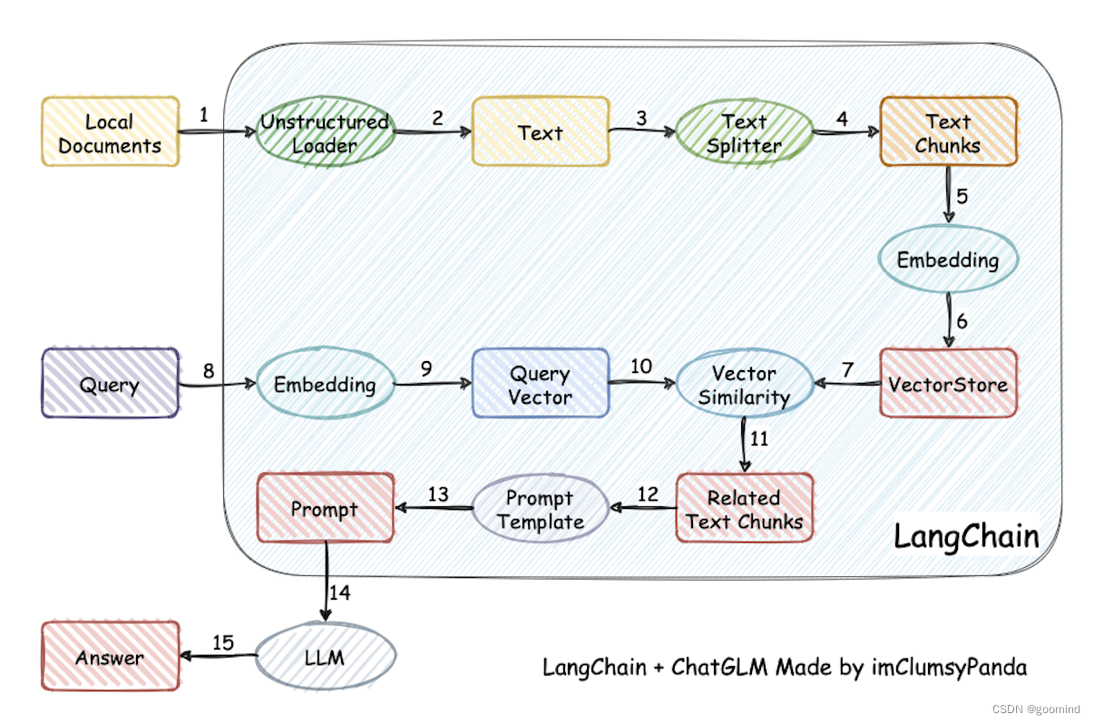 Chatgpt Llm Langchain Chartgpt Langchina Csdn - Free Schedule & Planner ...