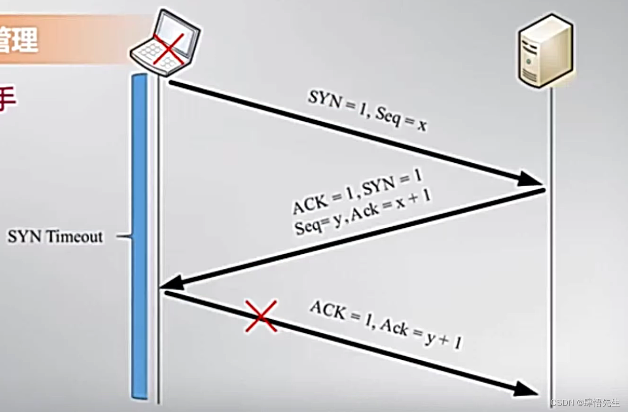 5.8.3 TCP连接管理（一）TCP连接建立