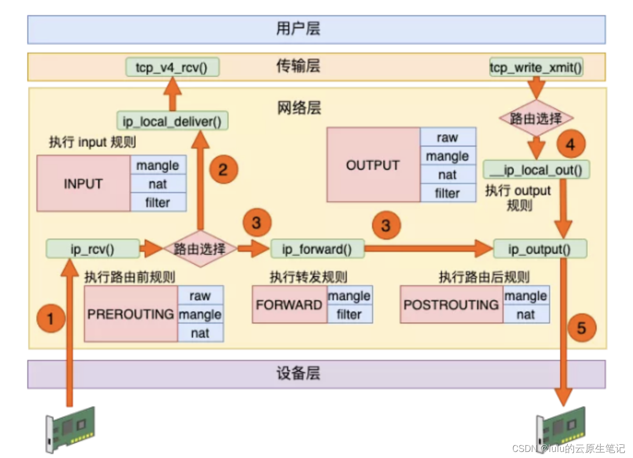 【博客595】从linux收包与发包过程看iptables链如何发挥作用