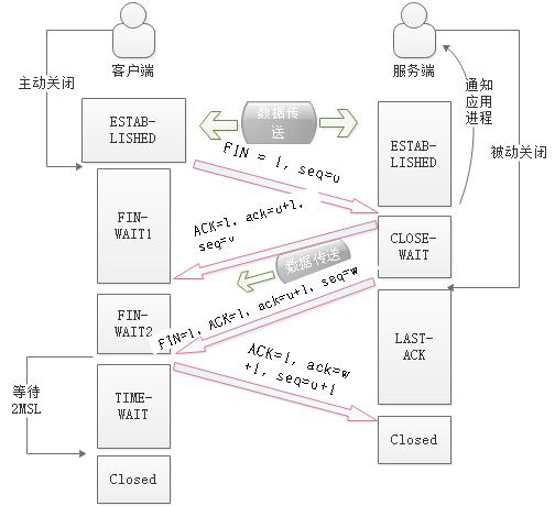 TCP的三次握手和四次挥手（超详解）