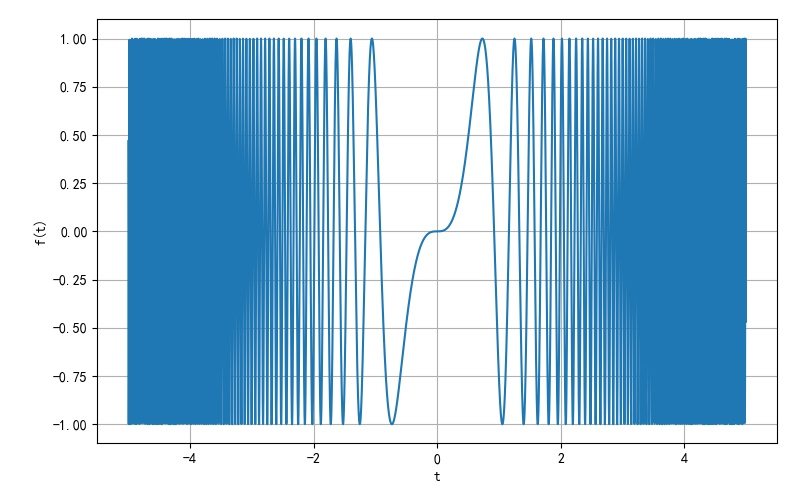 ▲ 图1.3.2 信号的波形