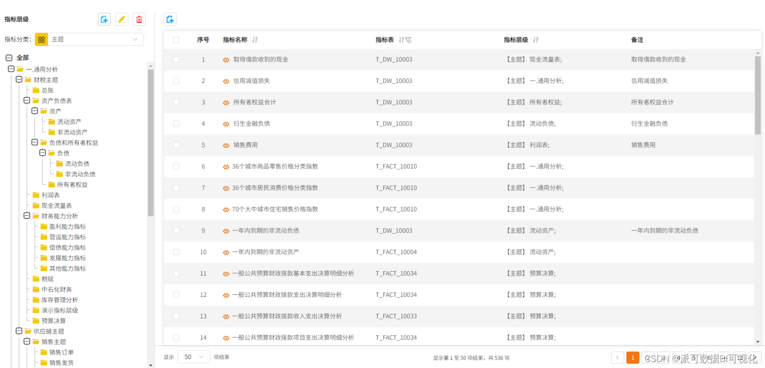 数据指标是什么?简单聊聊企业的数据指标体系_企业数据指标_派可数据BI可视化的博客-CSDN博客