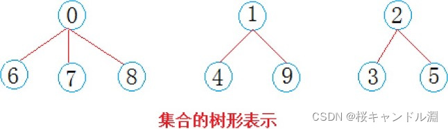 并查集的树的表示