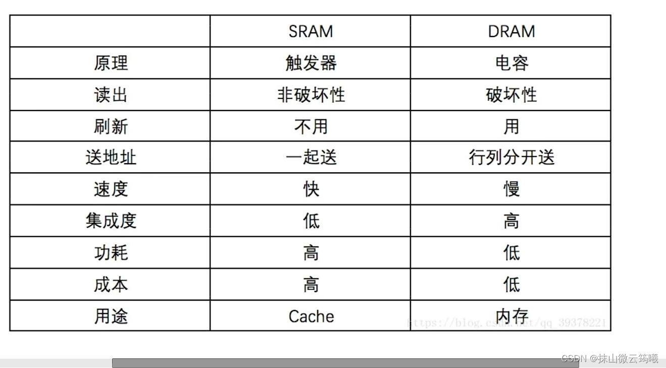 存储器