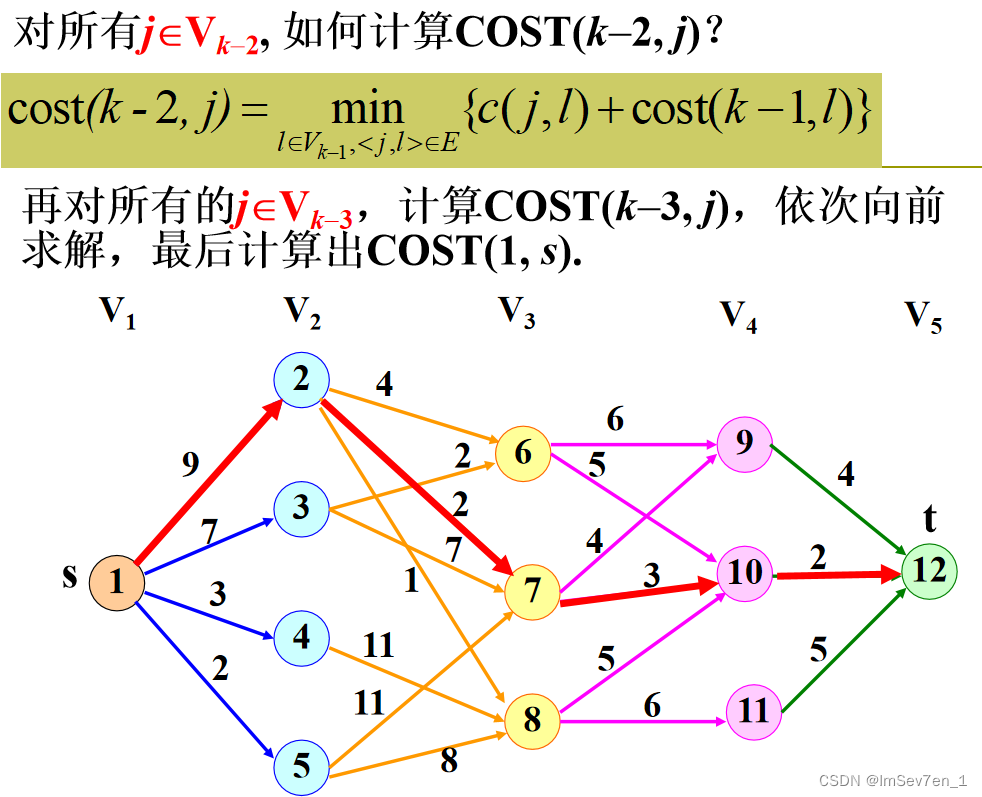 【S6-动态规划】_动态规划的前处理法和后处理法-CSDN博客