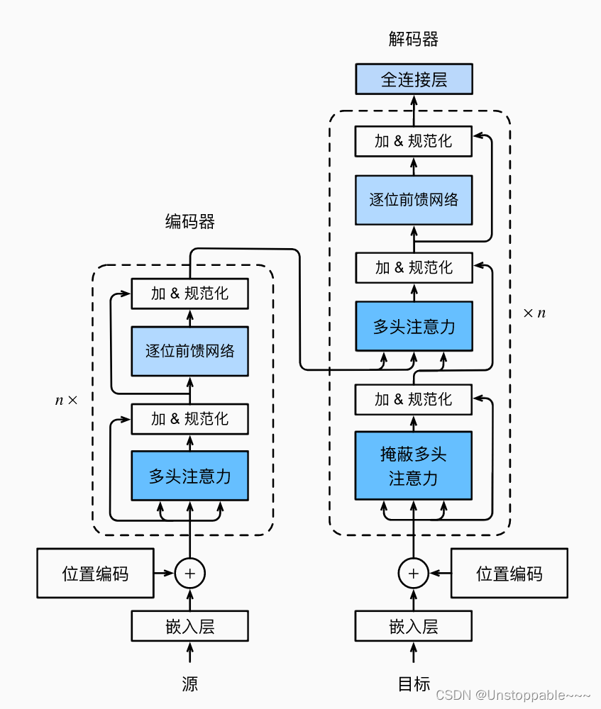 How to code The Transformer in Pytorch, by Samuel Lynn-Evans