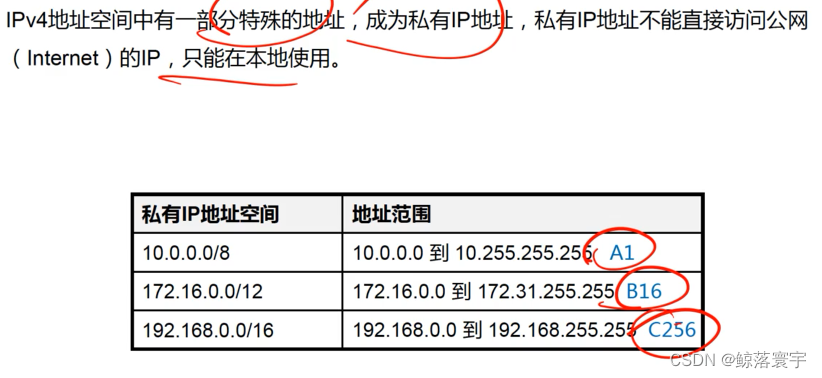 IPv4地址空间