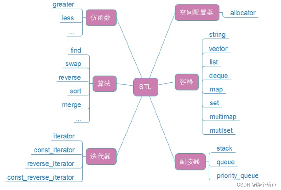 STL的六大组件