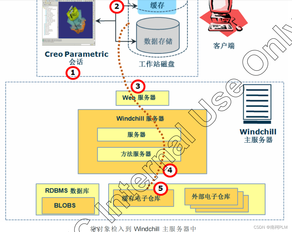 将对象检入到 Windchill 主服务器中_creo连接windchill-CSDN博客