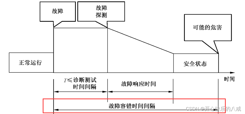 【ISO26262】汽车功能安全第一部分：术语