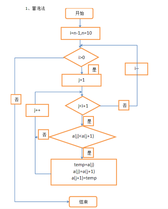 实验九排序算法的实现插入排序快速排序选择排序归并排序直接插入排序