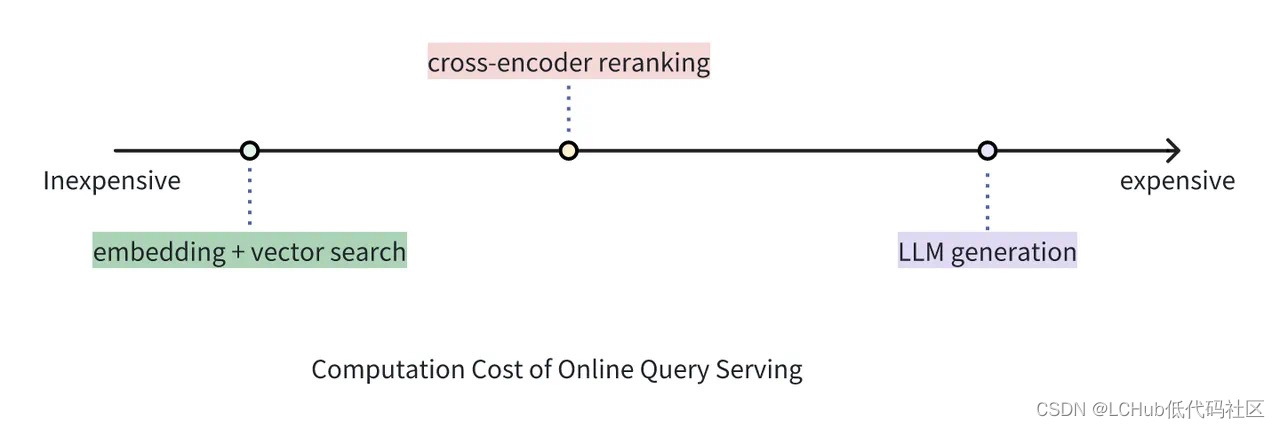 Milvus Cloud 向量数据库Reranker成本比较和使用场景